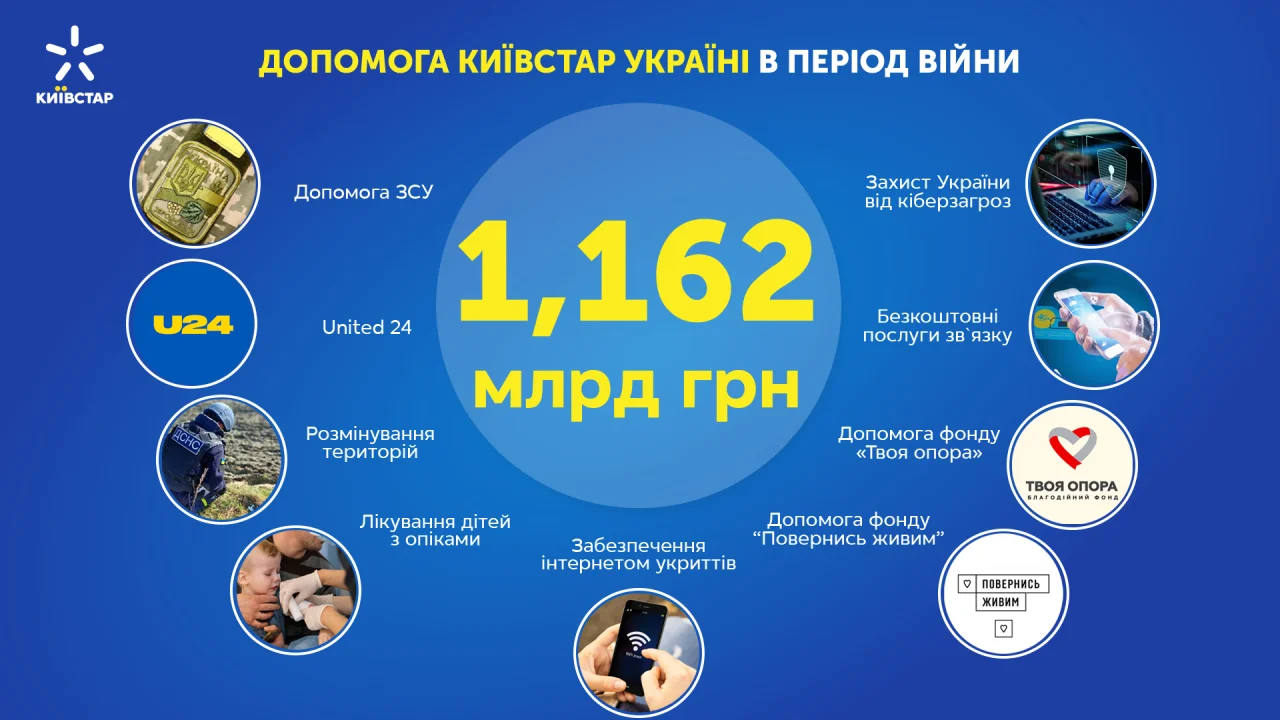 Київстар надав допомоги українцям і ЗСУ на 1,162 млрд грн Київстар надав допомоги українцям і ЗСУ на 1,162 млрд грн
